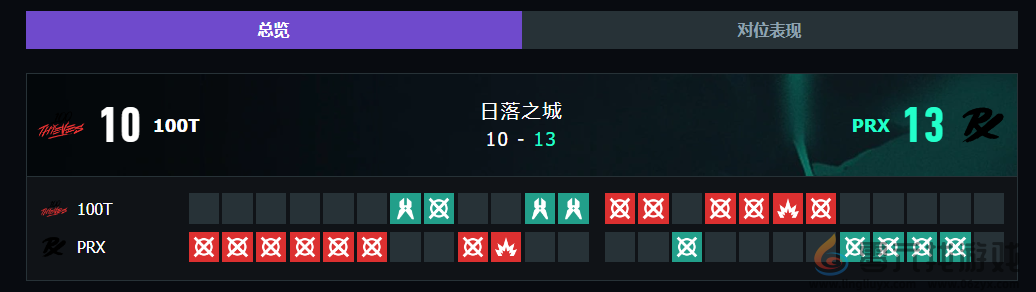 无畏契约上海大师赛100T vs PRX赛况介绍(图6) 无畏契约上海大师赛100T vs PRX赛况介绍(图6)