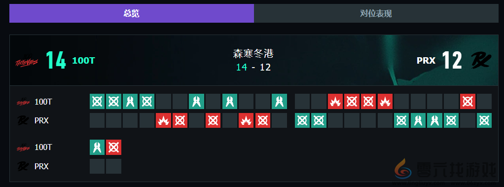 无畏契约上海大师赛100T vs PRX赛况介绍(图10) 无畏契约上海大师赛100T vs PRX赛况介绍(图10)