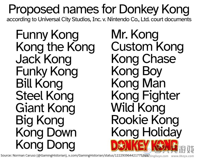 历史文件曝光大金刚潜在命名 差点改名叫Kong Dong(图2)