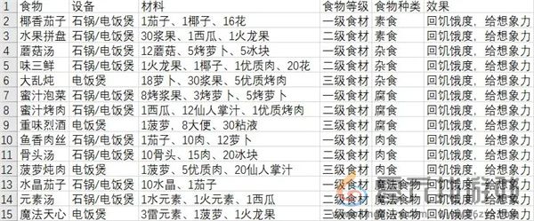 《从零开始：梦境》全部食物及效果一览(图5)