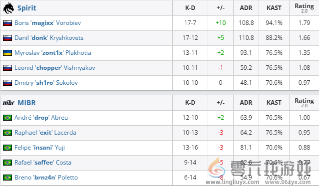 csgo沙特杯小组赛Spirit vs MIBR视频介绍(图3) csgo沙特杯小组赛Spirit vs MIBR视频介绍(图3)